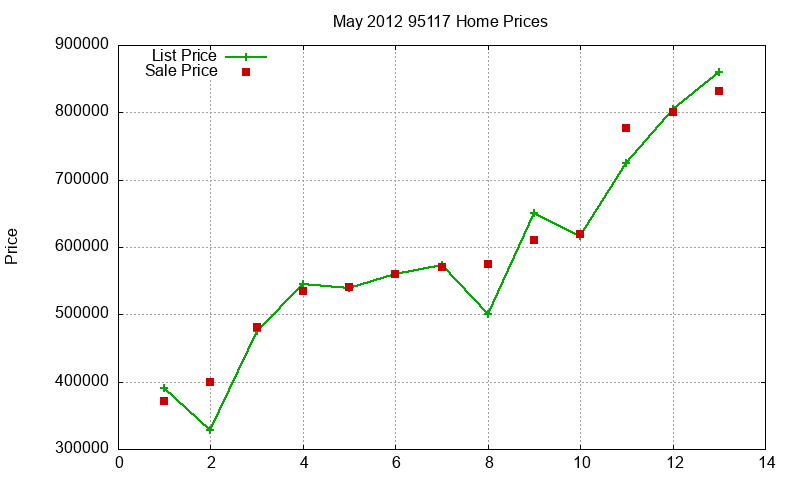 95117 Homes Just Sold 2012-05
