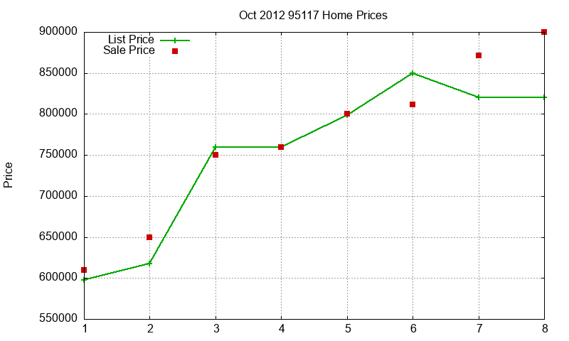 95117 Homes Just Sold 2012-10