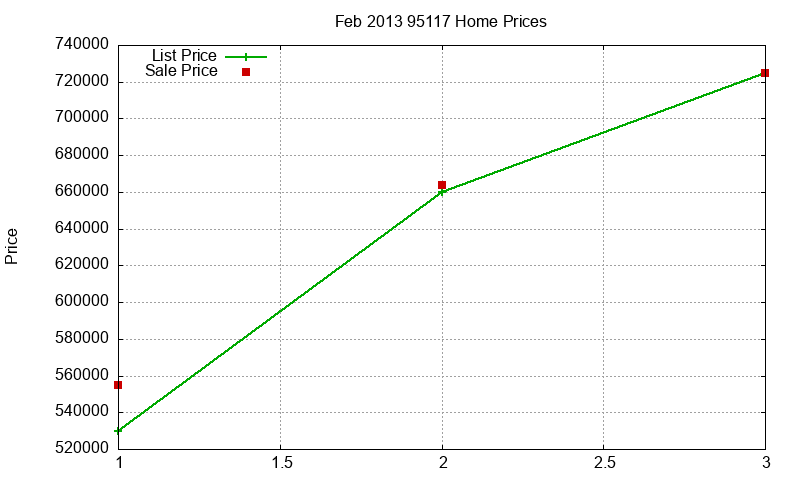 95117 Homes Just Sold 2013-02