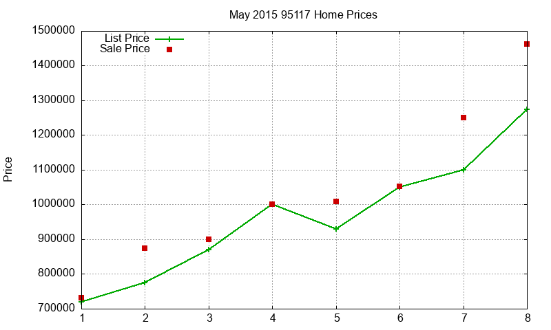 95117 Homes Just Sold 2015-05