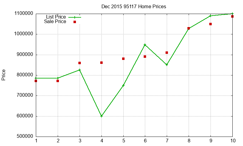 95117 Homes Just Sold 2015-12 95117 Homes Just Sold 2015-12