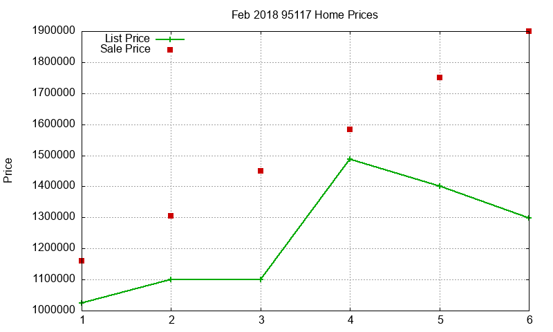 95117 Homes Just Sold 2018-02