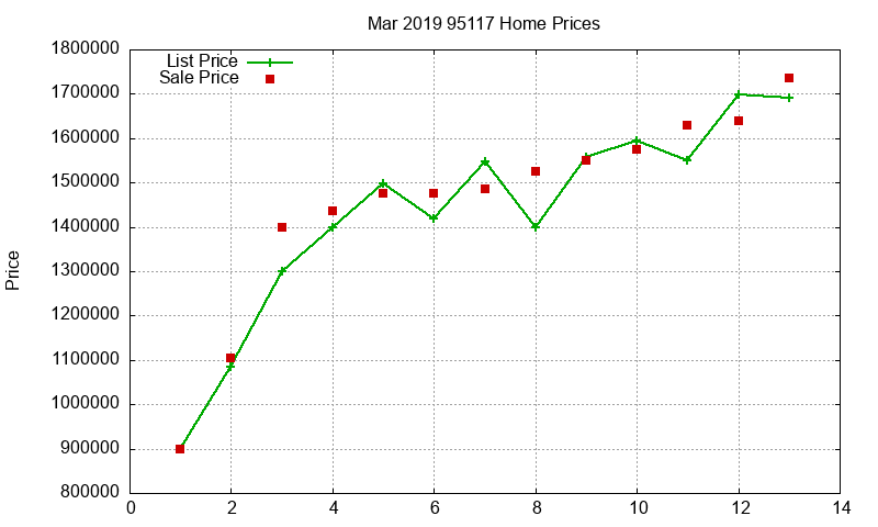 95117 Homes Just Sold 2019-03