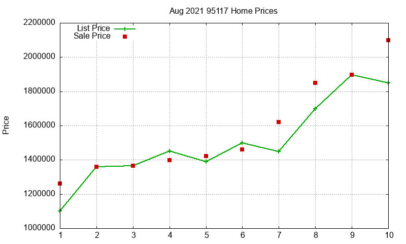 95117 Homes Just Sold 2021-08