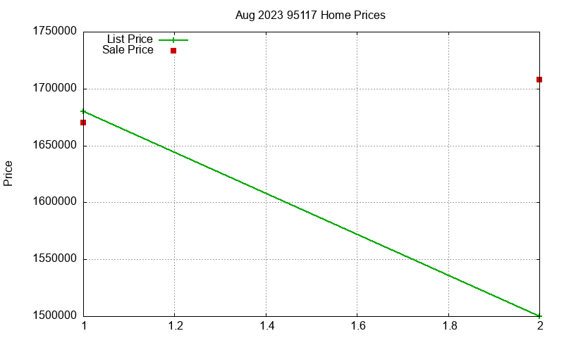 95117 Homes Just Sold 2023-08