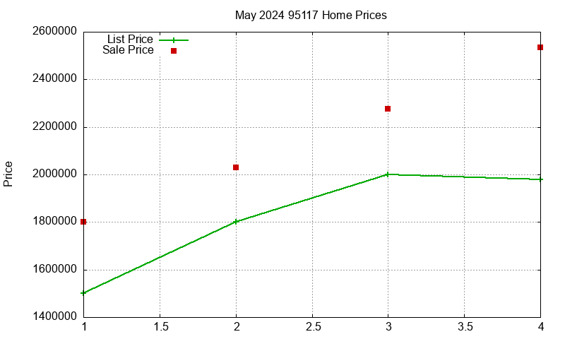 95117 Homes Just Sold 2024-05