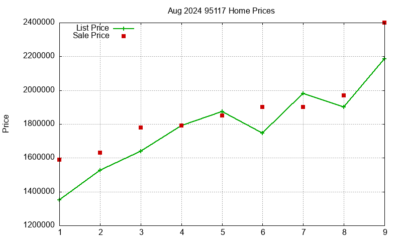 95117 Homes Just Sold 2024-08