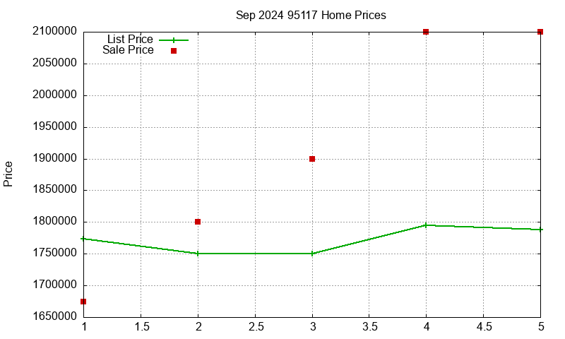 95117 Homes Just Sold 2024-09