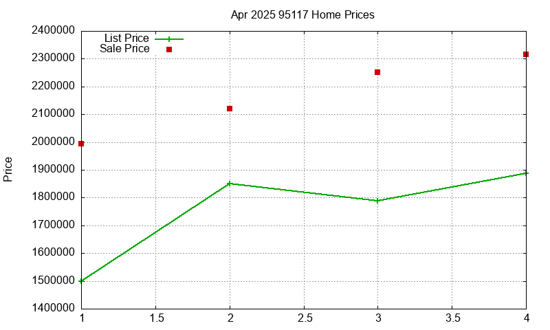 95117 Homes Just Sold 2025-04