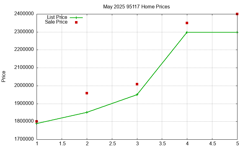 95117 Homes Just Sold 2025-05