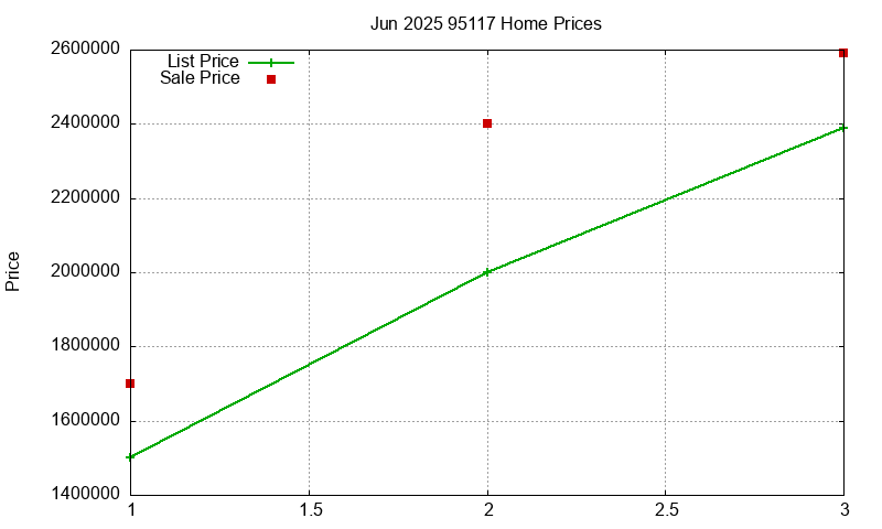 95117 Homes Just Sold 2025-06