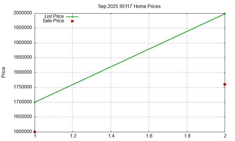 95117 Homes Just Sold 2025-09