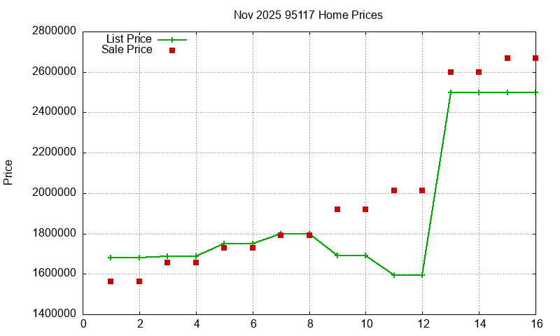 95117 Homes Just Sold 2025-11