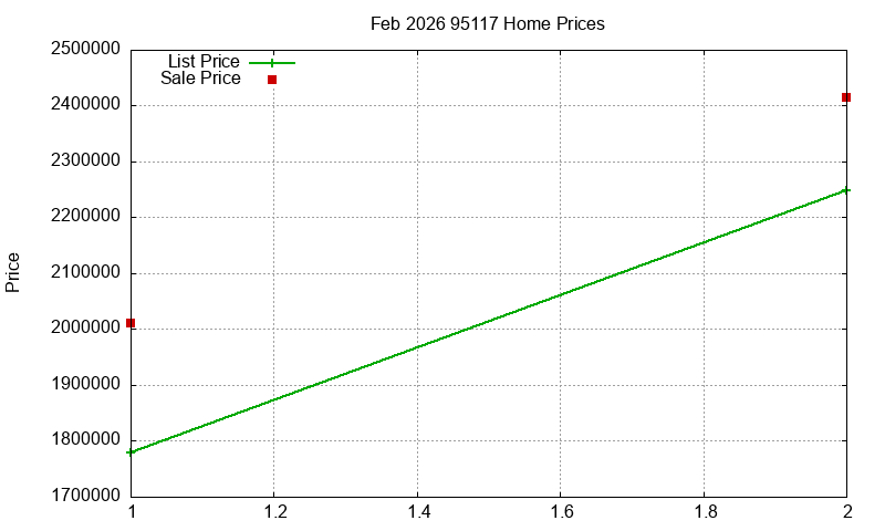95117 Homes Just Sold 2026-02