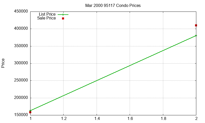 95117 Condos Just Sold 2000-03 95117 Condos Just Sold 2000-03
