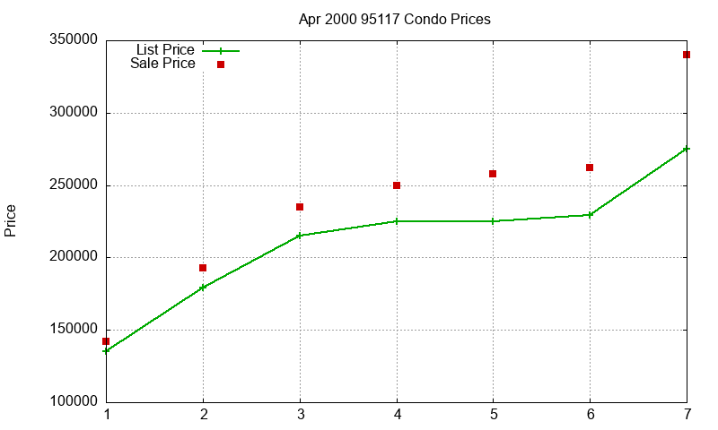 95117 Condos Just Sold 2000-04