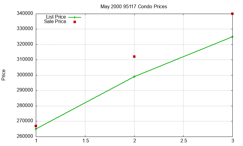 95117 Condos Just Sold 2000-05 95117 Condos Just Sold 2000-05