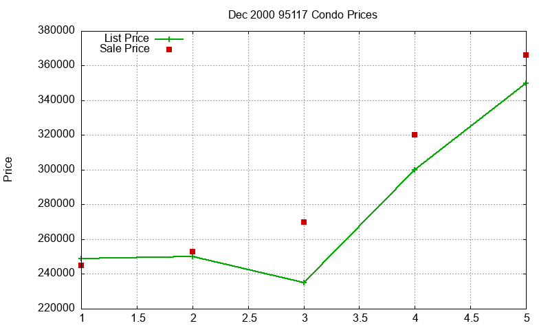 95117 Condos Just Sold 2000-12 95117 Condos Just Sold 2000-12