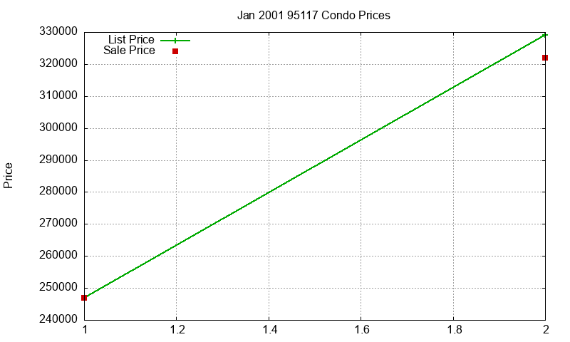 95117 Condos Just Sold 2001-01 95117 Condos Just Sold 2001-01