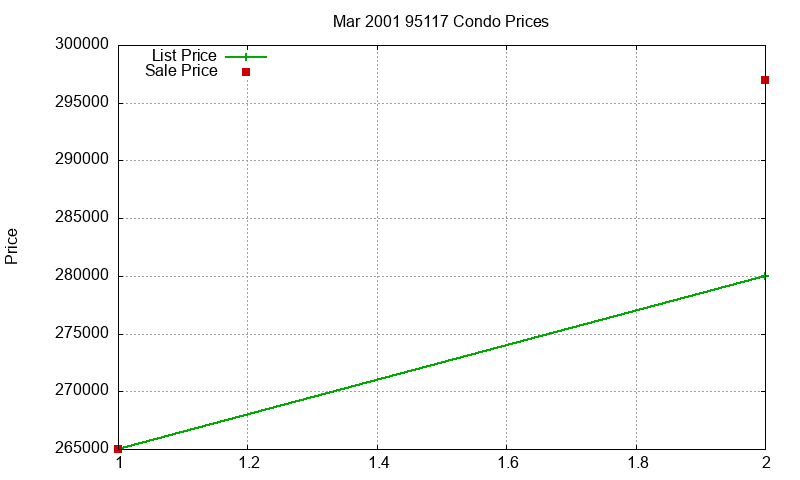 95117 Condos Just Sold 2001-03 95117 Condos Just Sold 2001-03