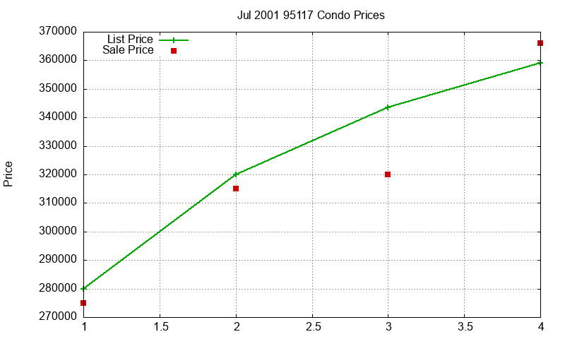 95117 Condos Just Sold 2001-07 95117 Condos Just Sold 2001-07