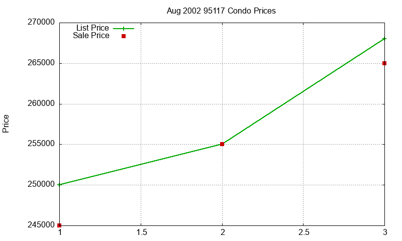 95117 Condos Just Sold 2002-08 95117 Condos Just Sold 2002-08