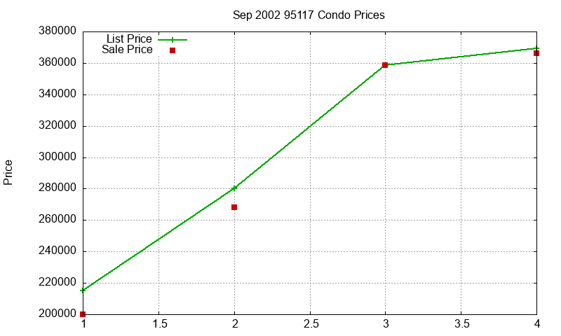 95117 Condos Just Sold 2002-09 95117 Condos Just Sold 2002-09