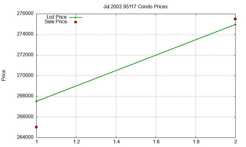 95117 Condos Just Sold 2003-07 95117 Condos Just Sold 2003-07