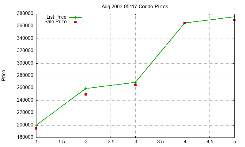 95117 Condos Just Sold 2003-08 95117 Condos Just Sold 2003-08
