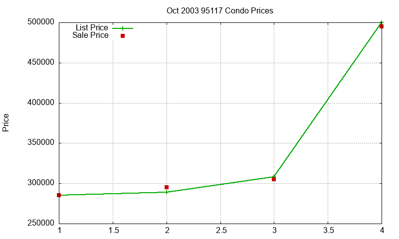 95117 Condos Just Sold 2003-10 95117 Condos Just Sold 2003-10