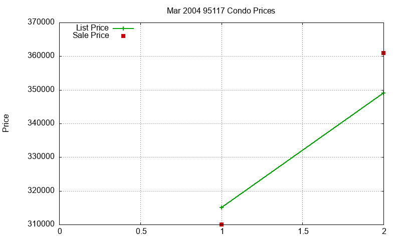 95117 Condos Just Sold 2004-03 95117 Condos Just Sold 2004-03