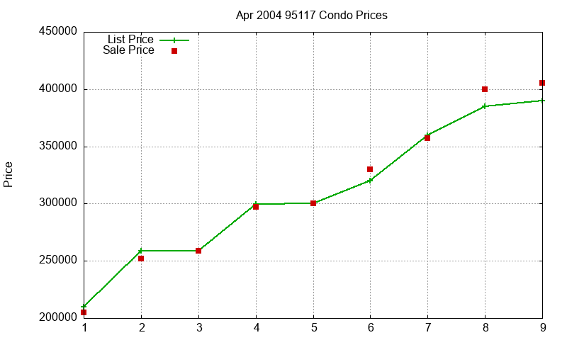 95117 Condos Just Sold 2004-04