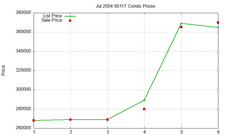 95117 Condos Just Sold 2004-07 95117 Condos Just Sold 2004-07