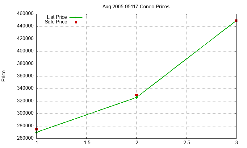 95117 Condos Just Sold 2005-08 95117 Condos Just Sold 2005-08