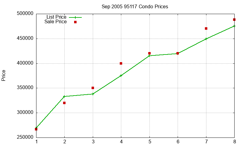 95117 Condos Just Sold 2005-09