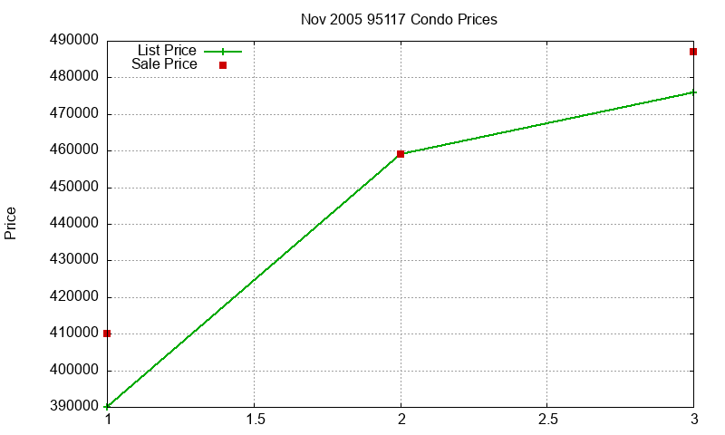 95117 Condos Just Sold 2005-11 95117 Condos Just Sold 2005-11