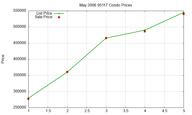 95117 Condos Just Sold 2006-05 95117 Condos Just Sold 2006-05