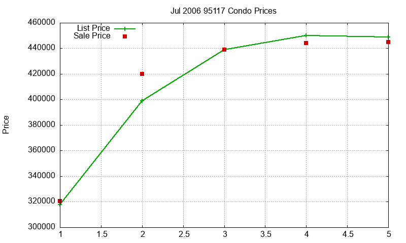 95117 Condos Just Sold 2006-07