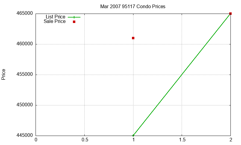 95117 Condos Just Sold 2007-03 95117 Condos Just Sold 2007-03