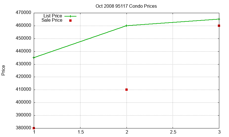 95117 Condos Just Sold 2008-10 95117 Condos Just Sold 2008-10