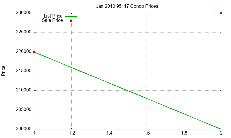 95117 Condos Just Sold 2010-01 95117 Condos Just Sold 2010-01