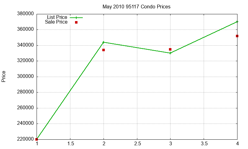 95117 Condos Just Sold 2010-05 95117 Condos Just Sold 2010-05