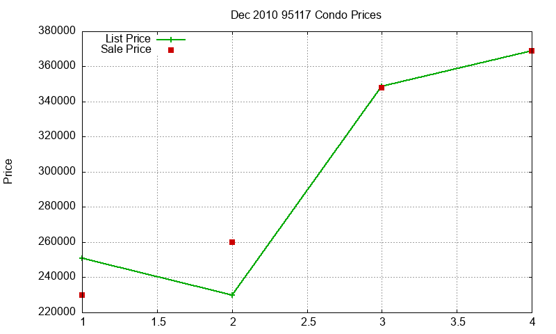 95117 Condos Just Sold 2010-12