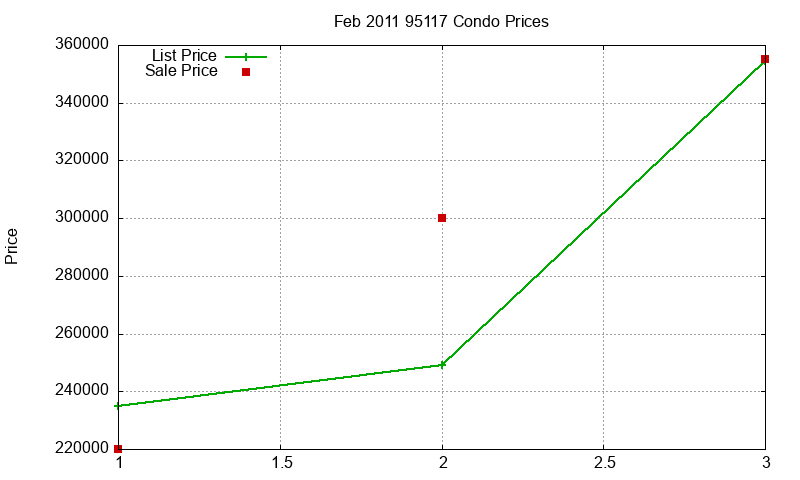 95117 Condos Just Sold 2011-02