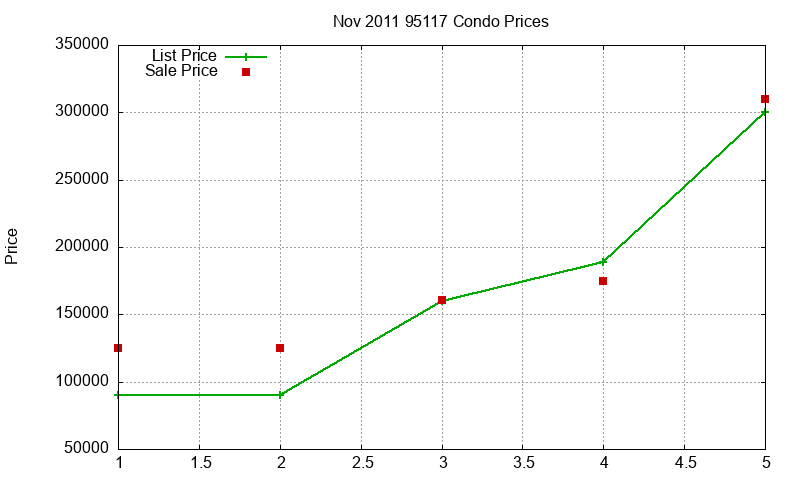 95117 Condos Just Sold 2011-11