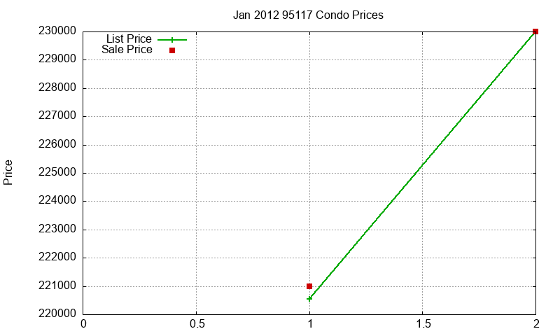 95117 Condos Just Sold 2012-01 95117 Condos Just Sold 2012-01