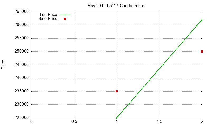 95117 Condos Just Sold 2012-05