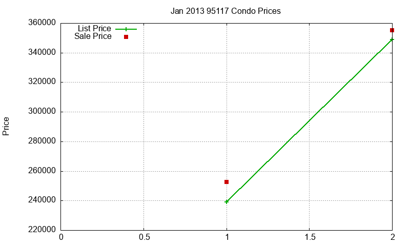 95117 Condos Just Sold 2013-01