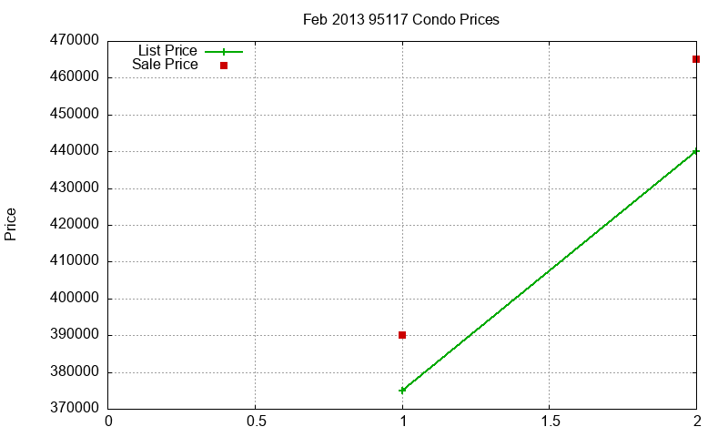 95117 Condos Just Sold 2013-02