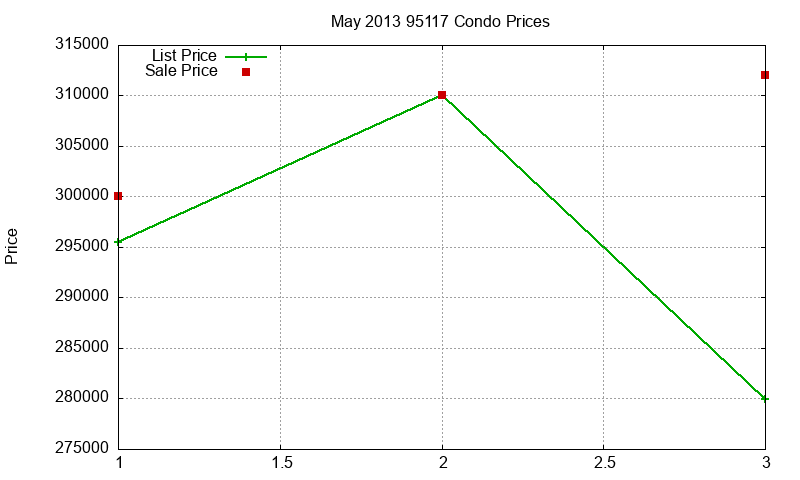 95117 Condos Just Sold 2013-05 95117 Condos Just Sold 2013-05
